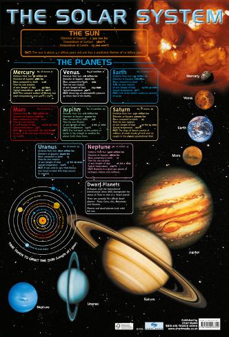 Solar System Facts Poster Print Choose your size Unframed.